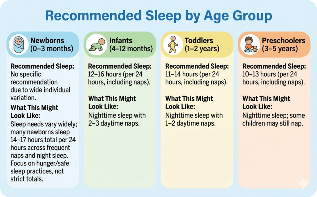 Recommended Sleep by Age Group
