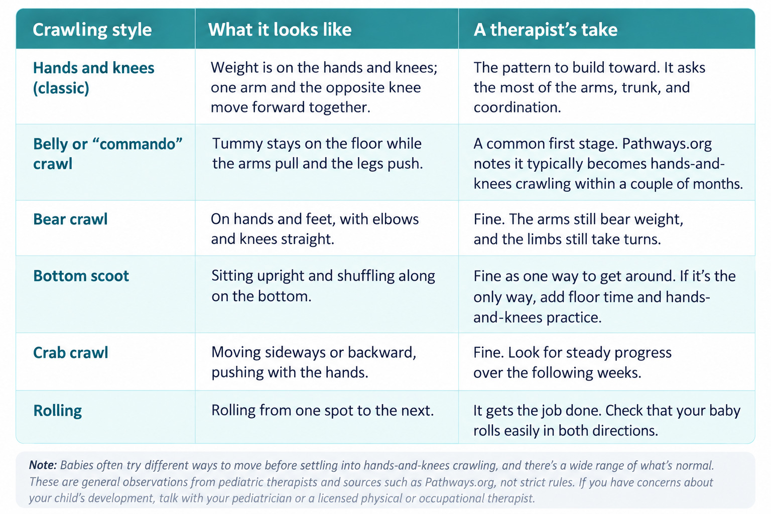 Chart of six common baby crawling styles, what each looks like, and a therapist’s take